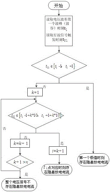 Method for detecting hidden discharge current based on voltage extreme value