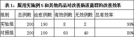 Buccal tablet for improving intestinal flora and preparation method of buccal tablet