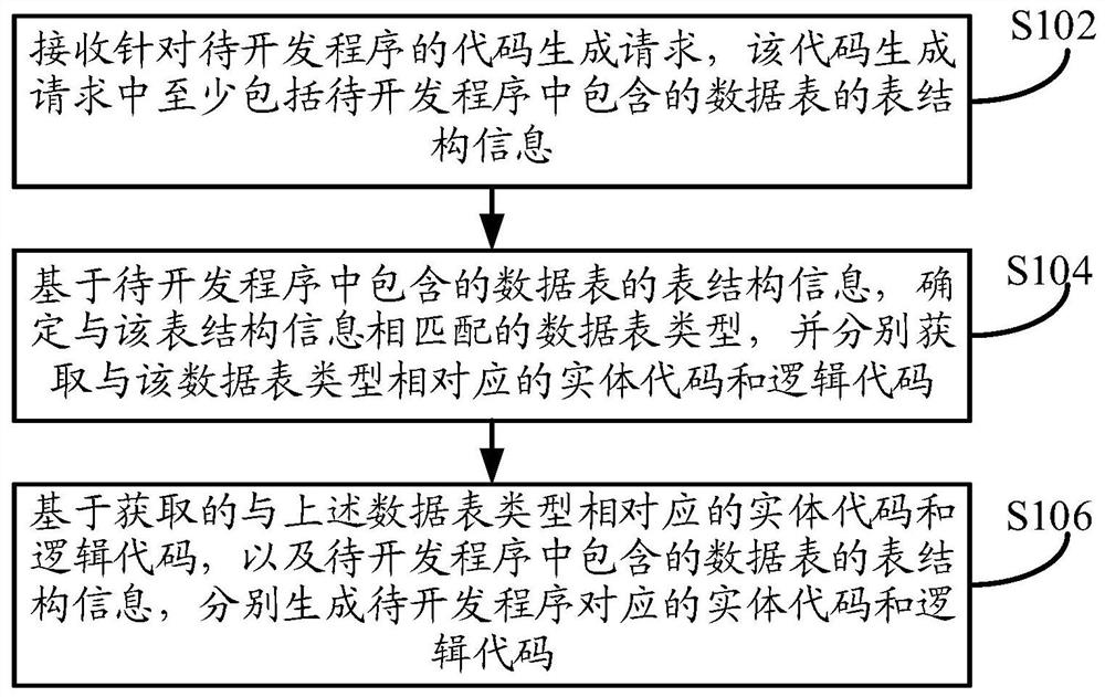 Code generation method, device and equipment