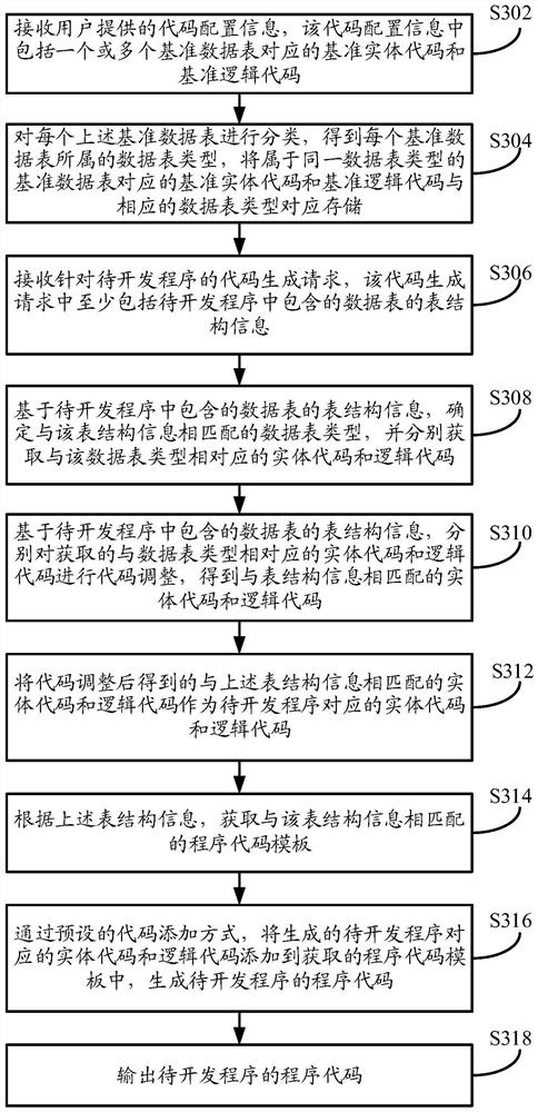 Code generation method, device and equipment