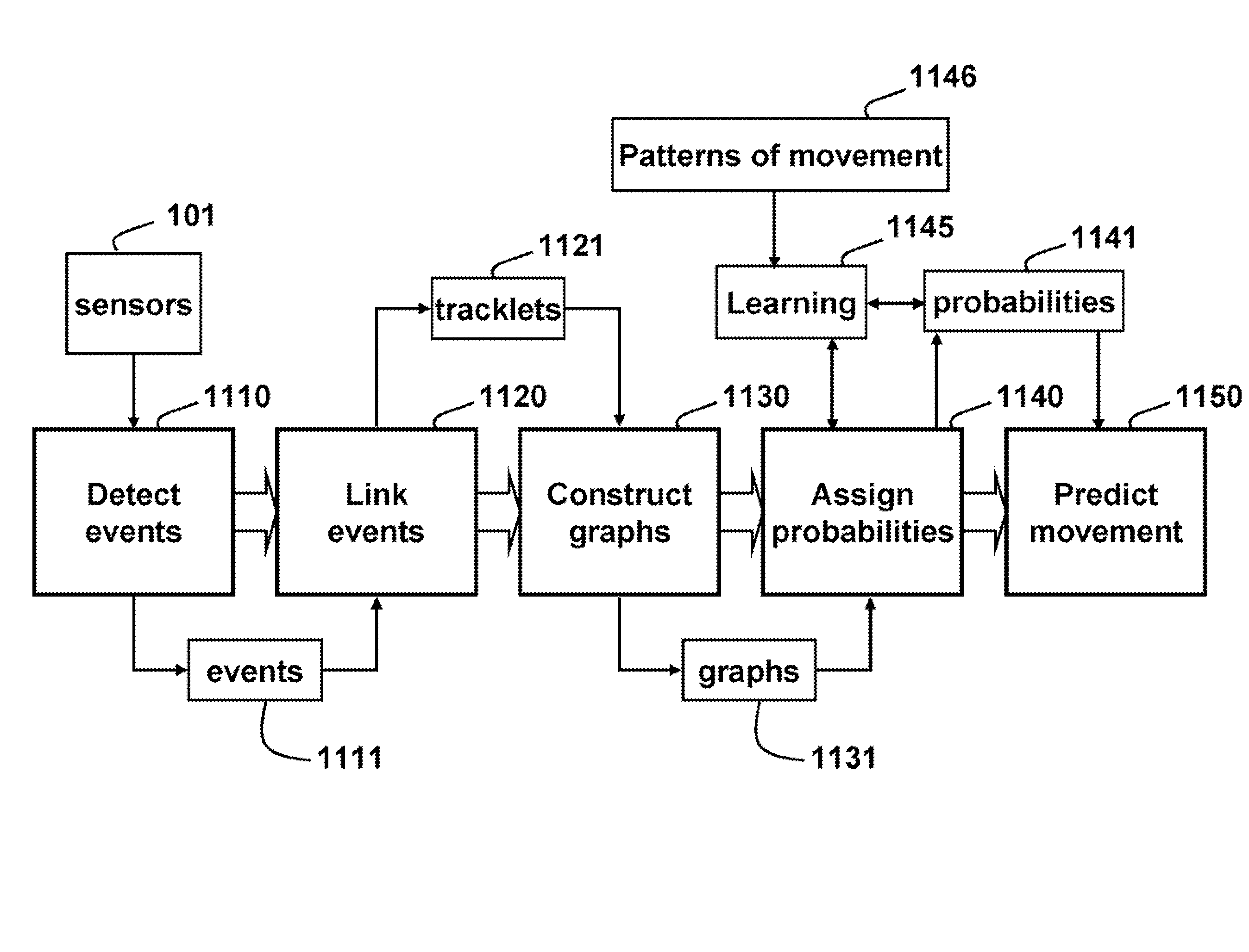 System and method for modeling movement of objects using probabilistic graphs obtained from surveillance data