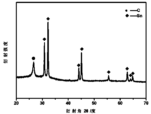 Preparation method of tin carbon composite material for negative electrode of lithium ion batteries