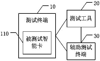 An automated test method and test system for stk/utk services