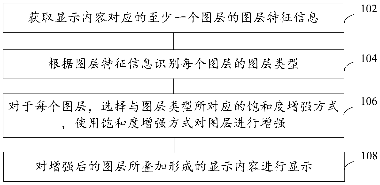 Saturation enhancement method and device