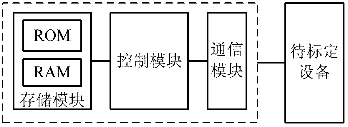 Automatic calibrating apparatus and method based on CCP (CAN (Controller Area Network) Calibration Protocol) protocol