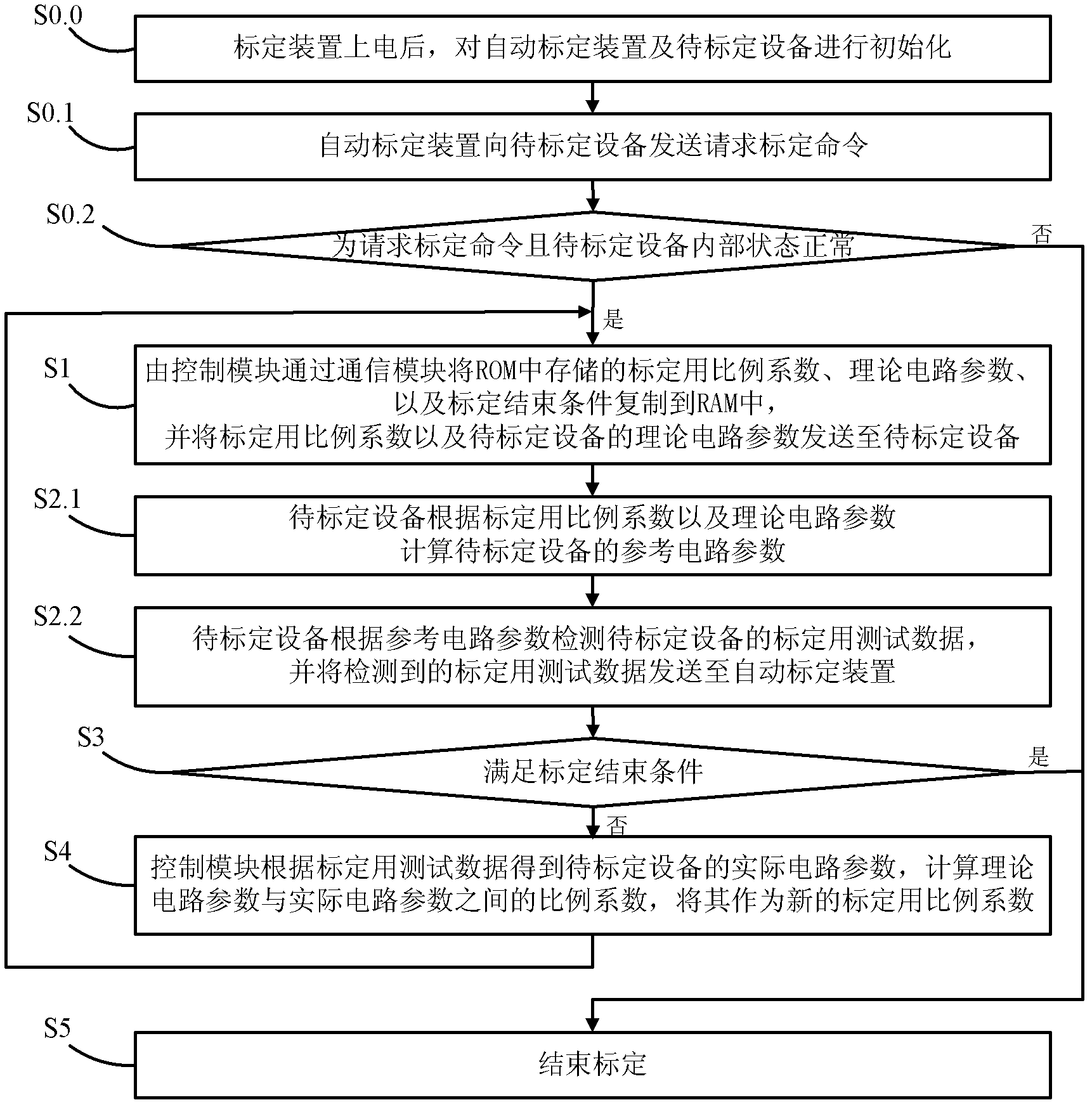 Automatic calibrating apparatus and method based on CCP (CAN (Controller Area Network) Calibration Protocol) protocol