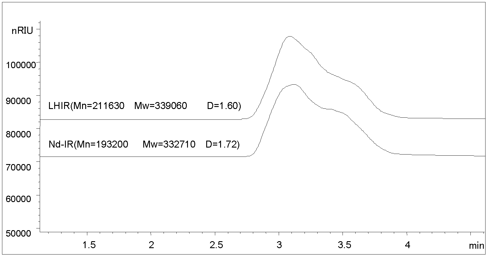 Catalyzing system for isoprene polymerization and preparation and application method of catalyzing system