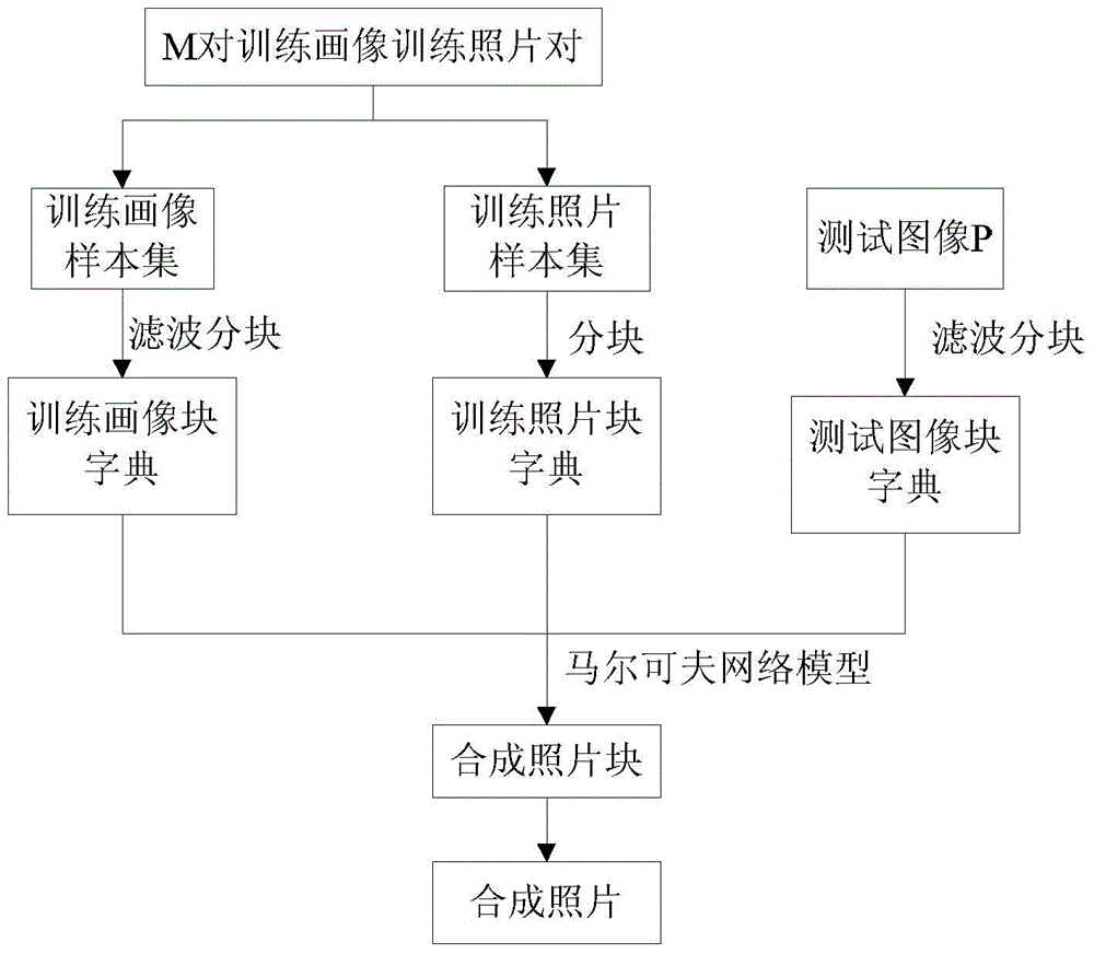 Image synthesis method based on multi-feature fusion