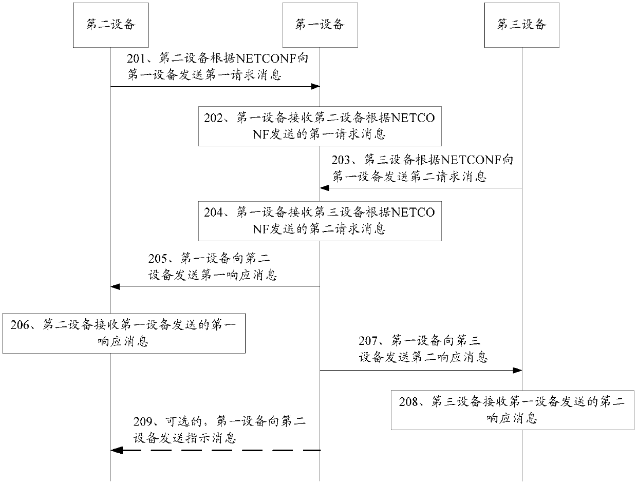 Network management method and device