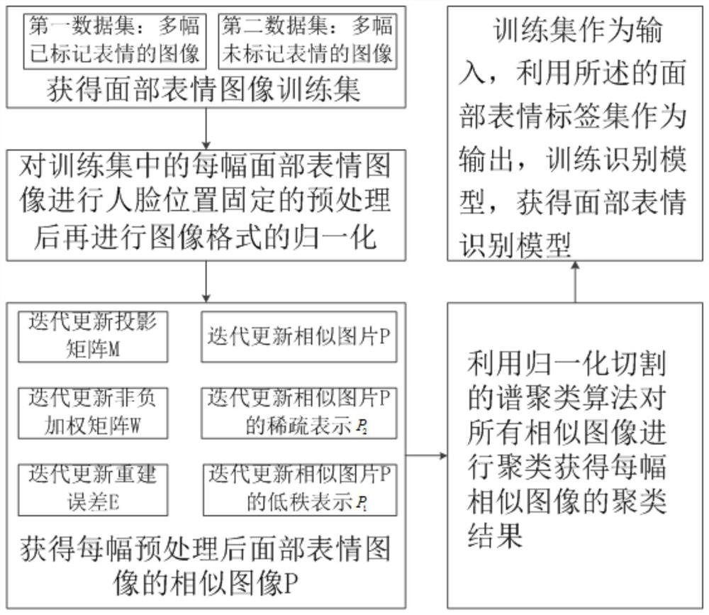 A cross-dataset facial expression recognition model construction and recognition method