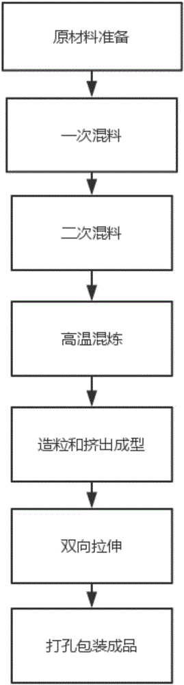 Production technology of PVC heat shrinkage film packaging bag for tobacco and cigarette