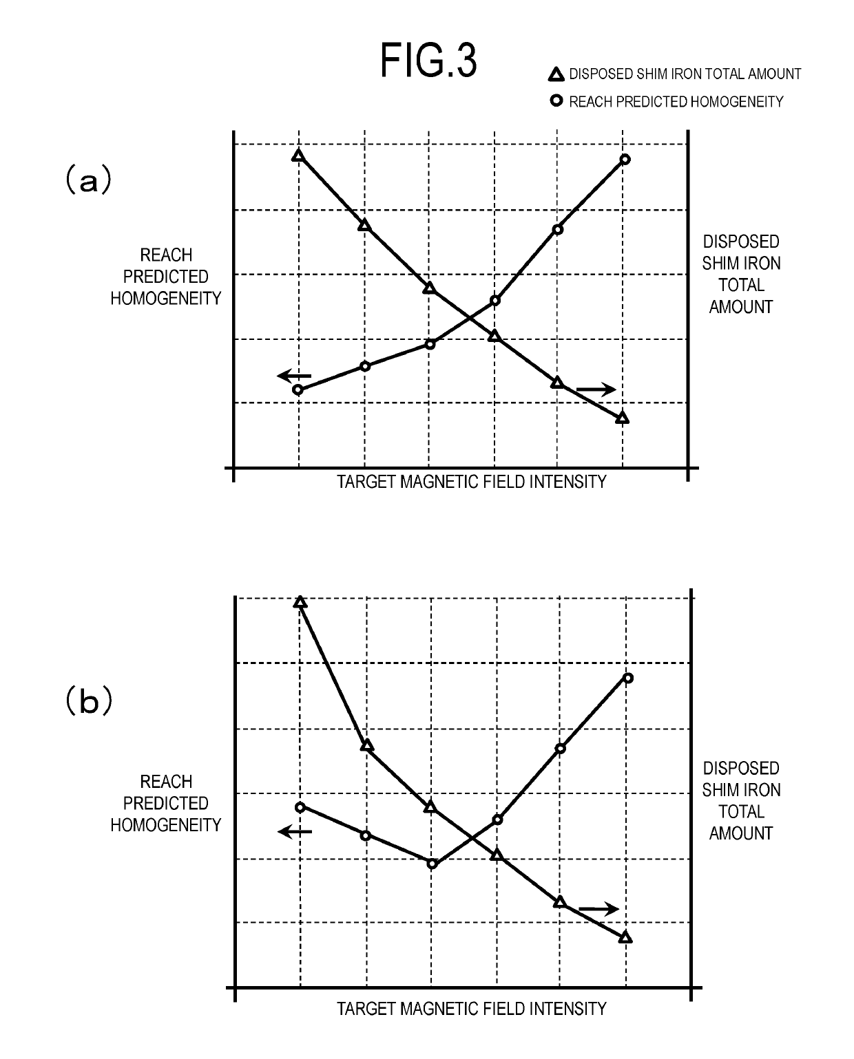 Magnetic field homogeneity adjustment method, magnetic field homogeneity adjustment program and magnetic field homogeneity adjustment device