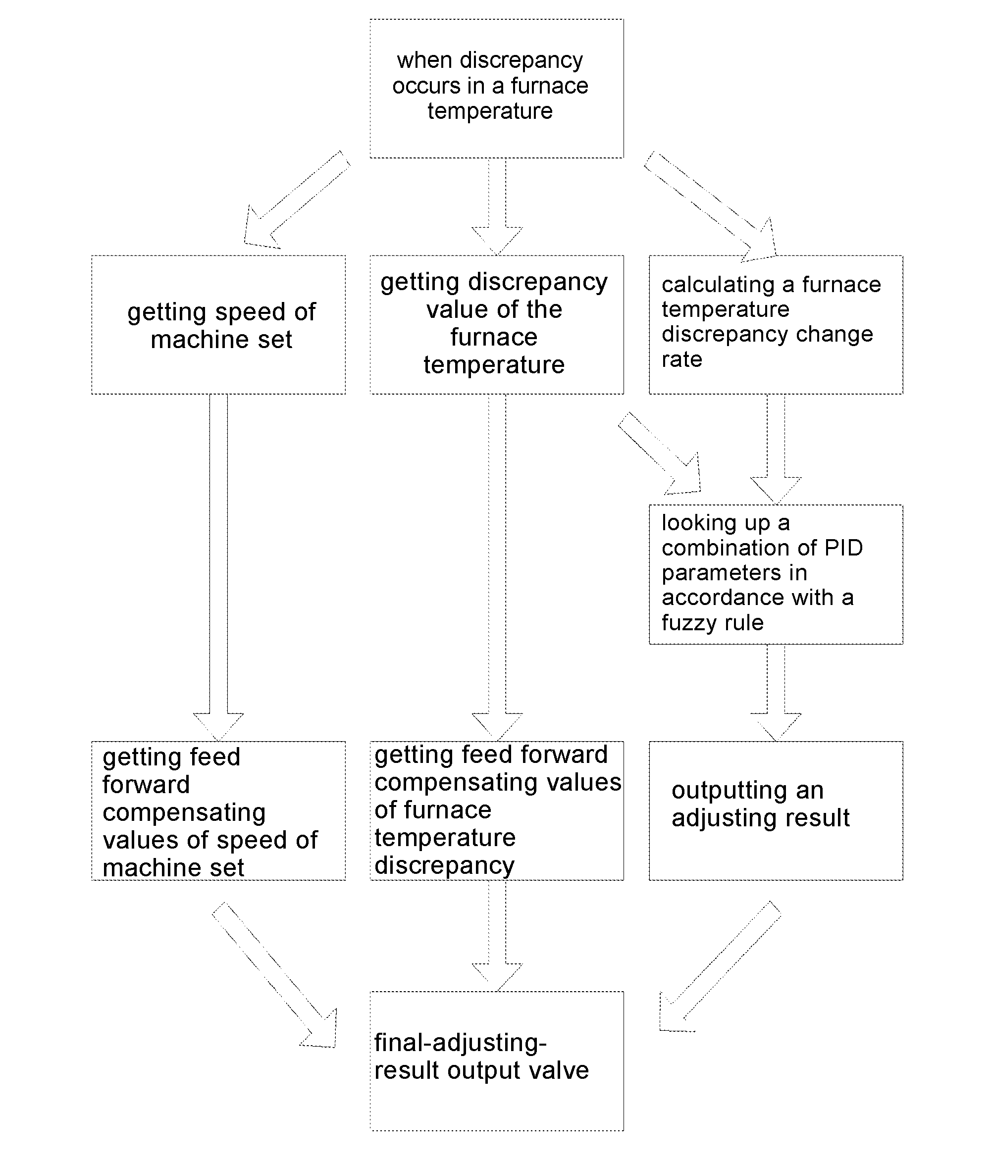 Method and device for controlling furnace temperature of burning heating furnace