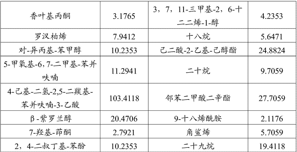 Xuezhonghong essential oil and its preparation method and application