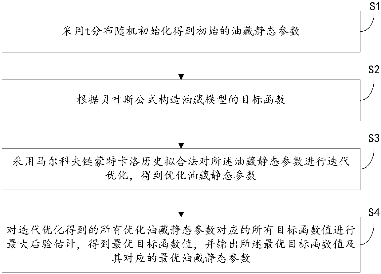 Markov chain Monte Carlo automatic history fitting method and system based on t distribution