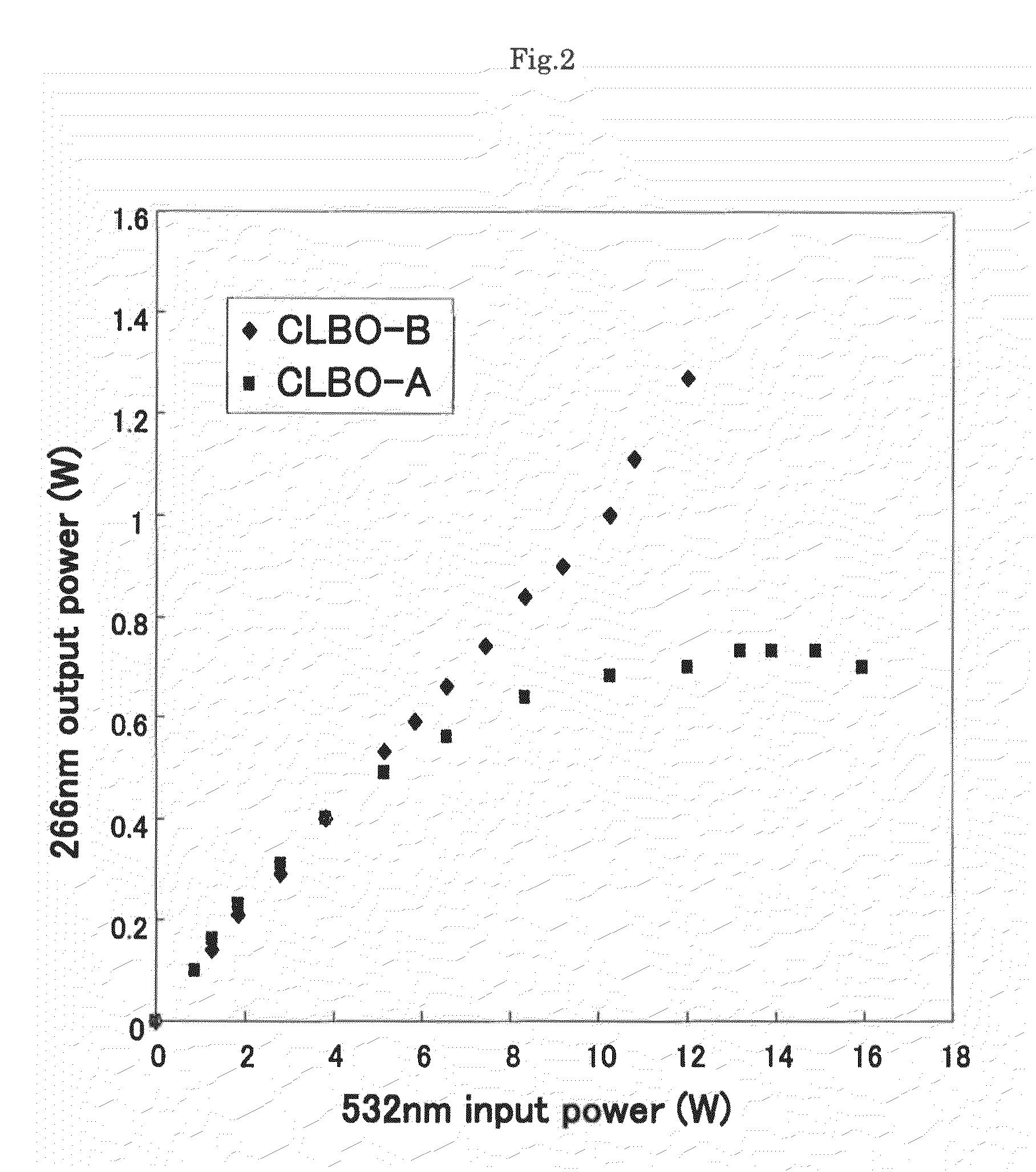 Optical wavelength conversion element having a cesium-lithium-borate crystal