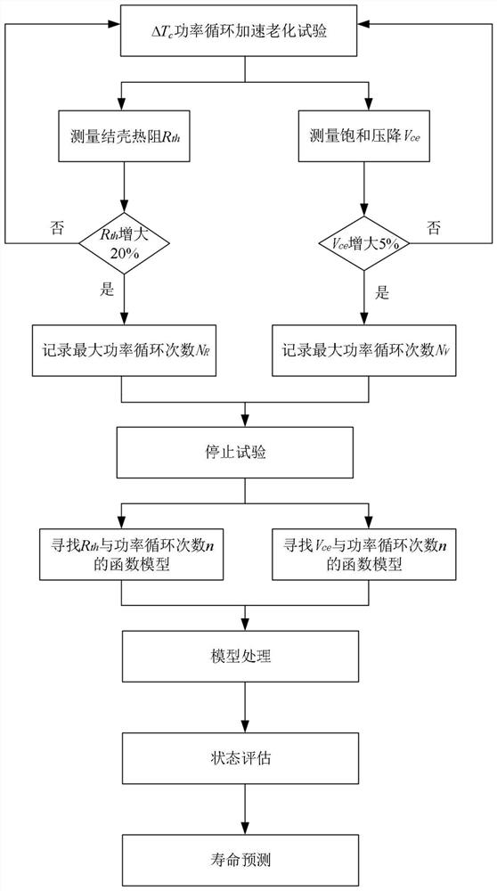 A construction method of igbt module state assessment and remaining life prediction model