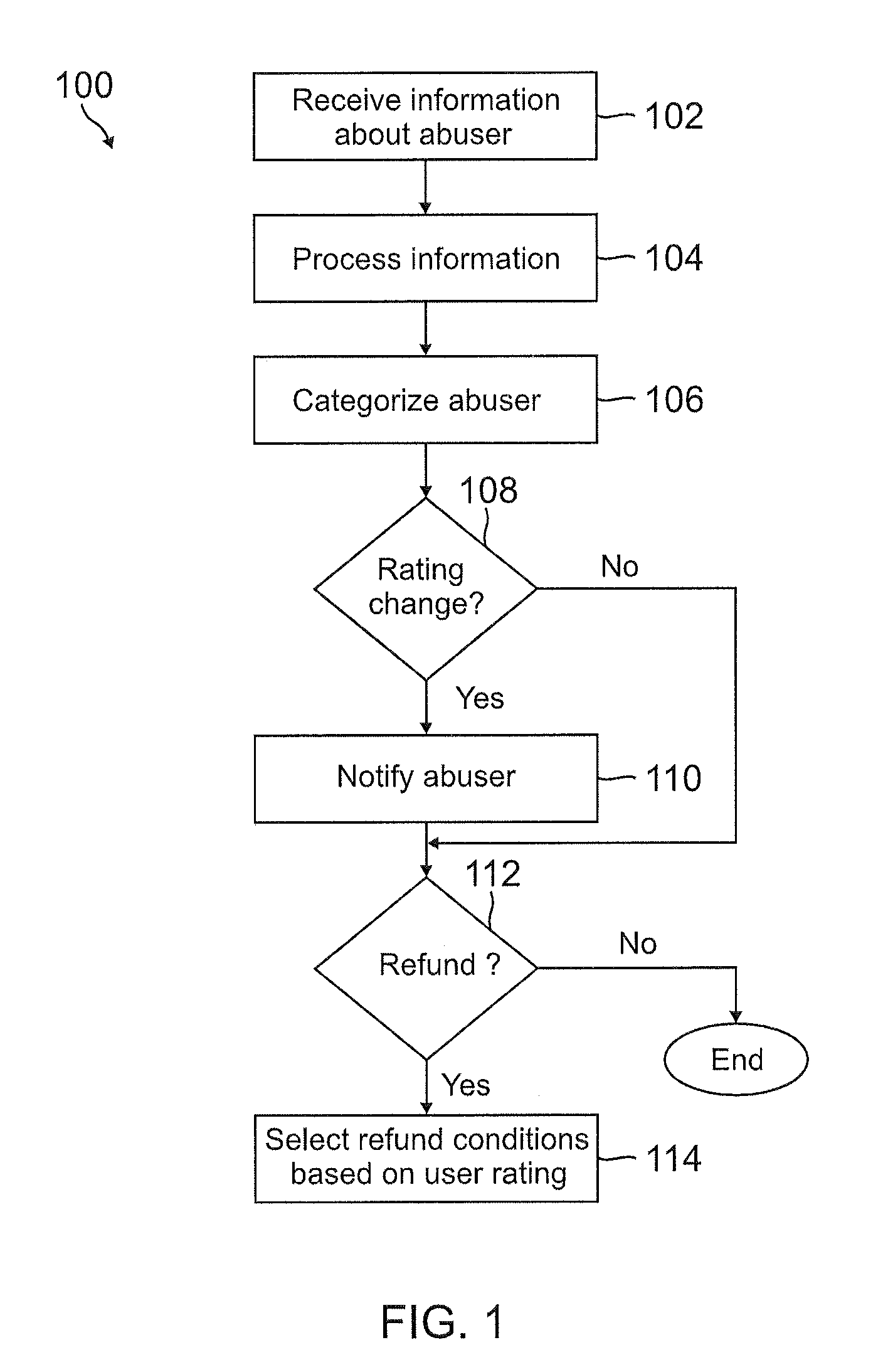 Progressive categoration and treatment of refund abusers