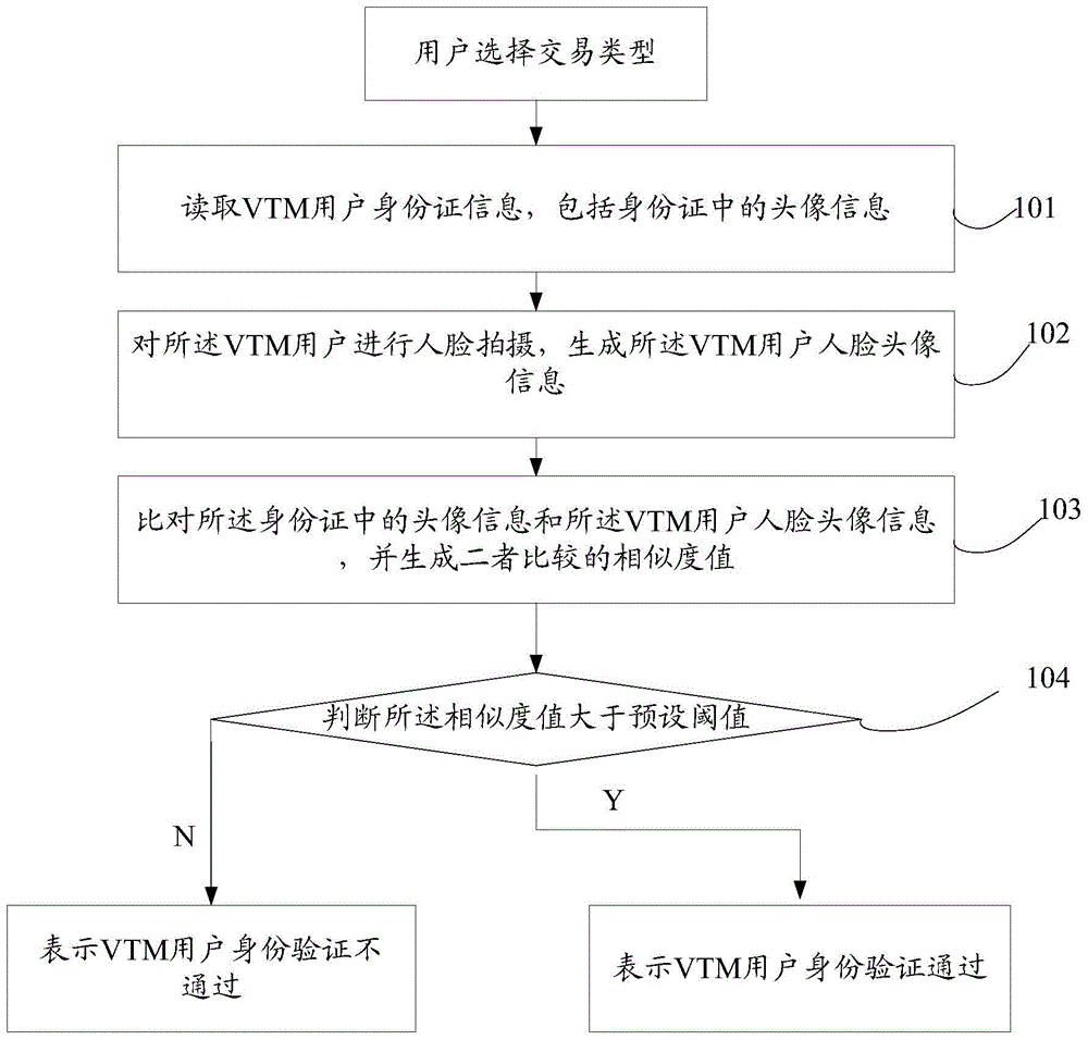 Identity authentication method and device based on remote bank VTM