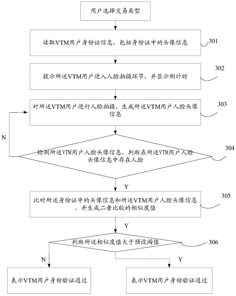 Identity authentication method and device based on remote bank VTM