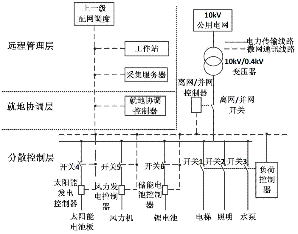 Distributed power stratified coordination control system of microgrid and method