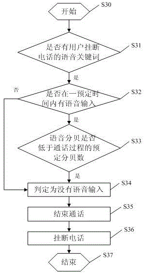 Processing method and system for mobile terminal to automatically hang up