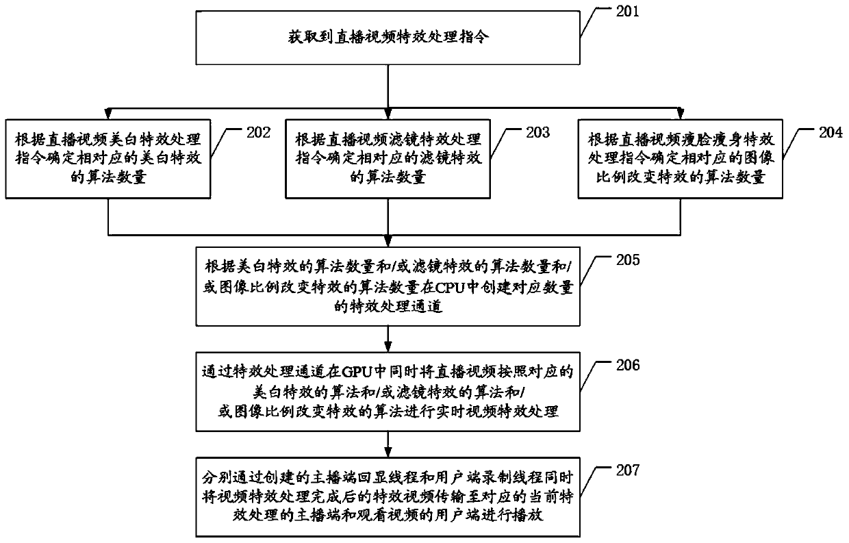 A method, device and system for real-time video transmission data processing