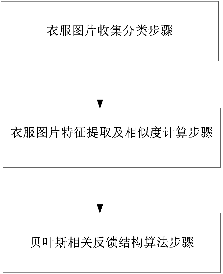 Garment image retrieval system and method through indirect relevance feedback without checking source