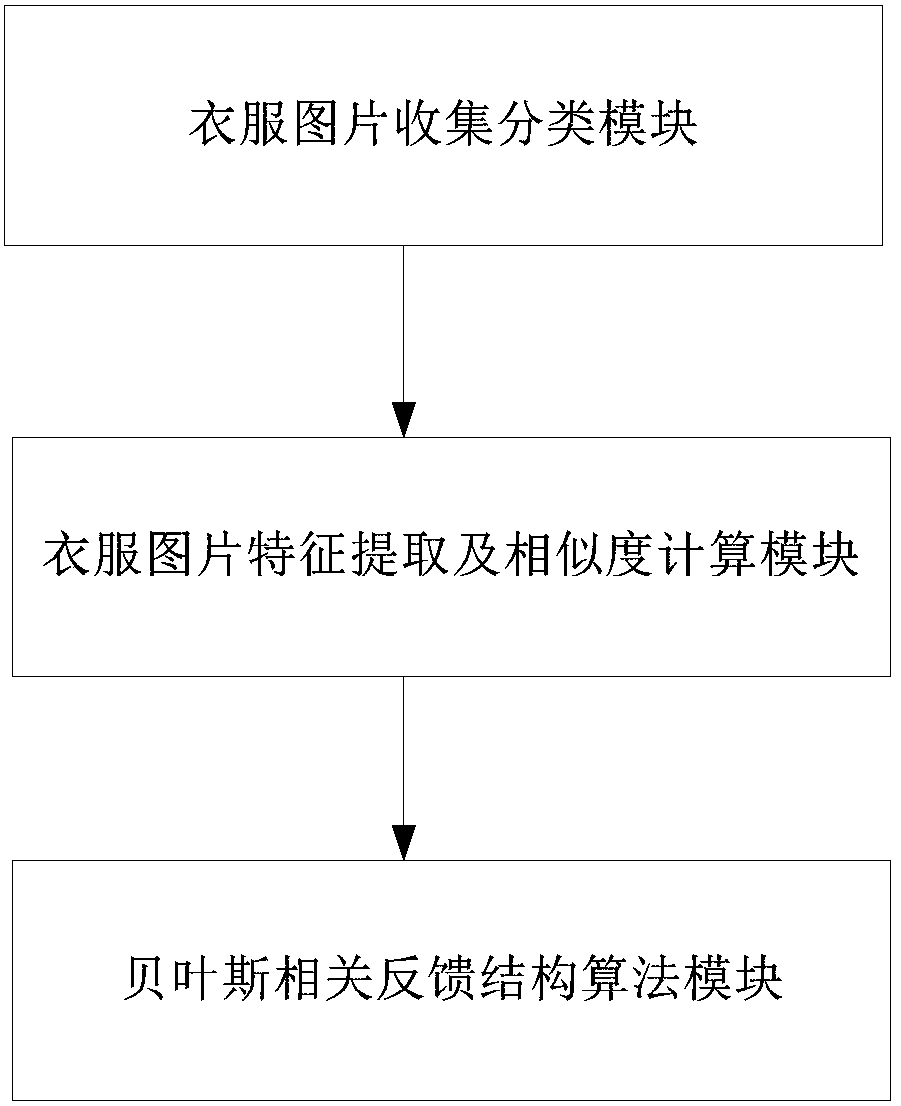 Garment image retrieval system and method through indirect relevance feedback without checking source