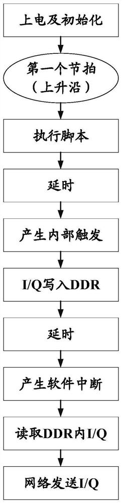 System, method and device for realizing automatic ultra-wideband wireless signal acquisition, transmission and processing, processor and storage medium thereof