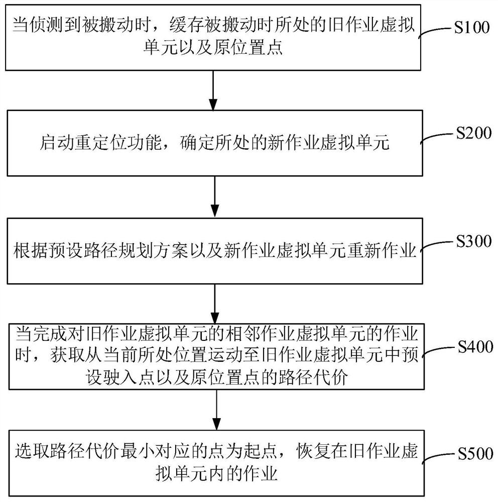 Equipment relocation operation recovery method and device, computer equipment and storage medium