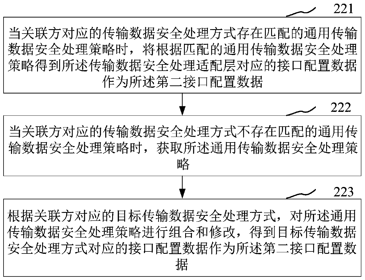 Front-end system data processing method and device, computer equipment and storage medium