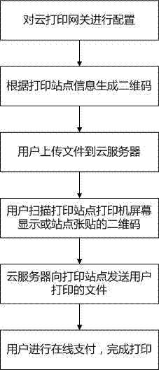 Method for scanning two-dimensional code to conduct cloud printing