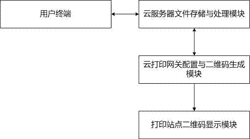 Method for scanning two-dimensional code to conduct cloud printing