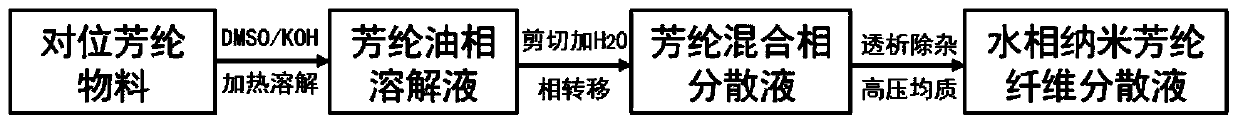 Preparation method of aqueous dispersion of aramid nano-fibers