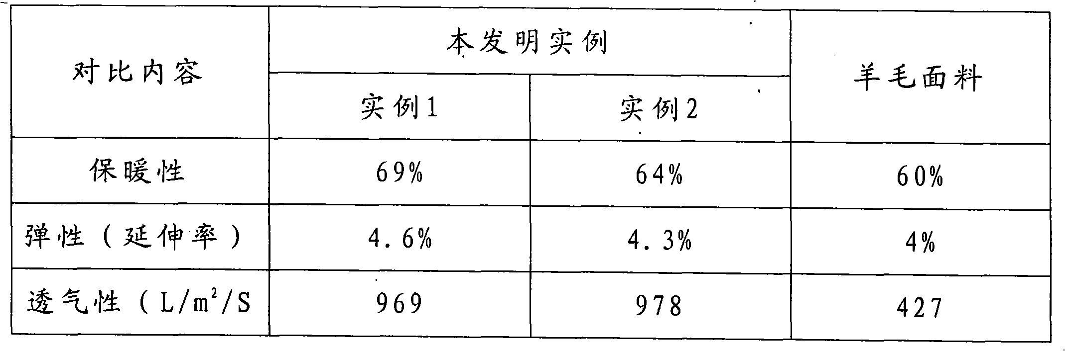 Slip warming fiber fabric and processing technique thereof