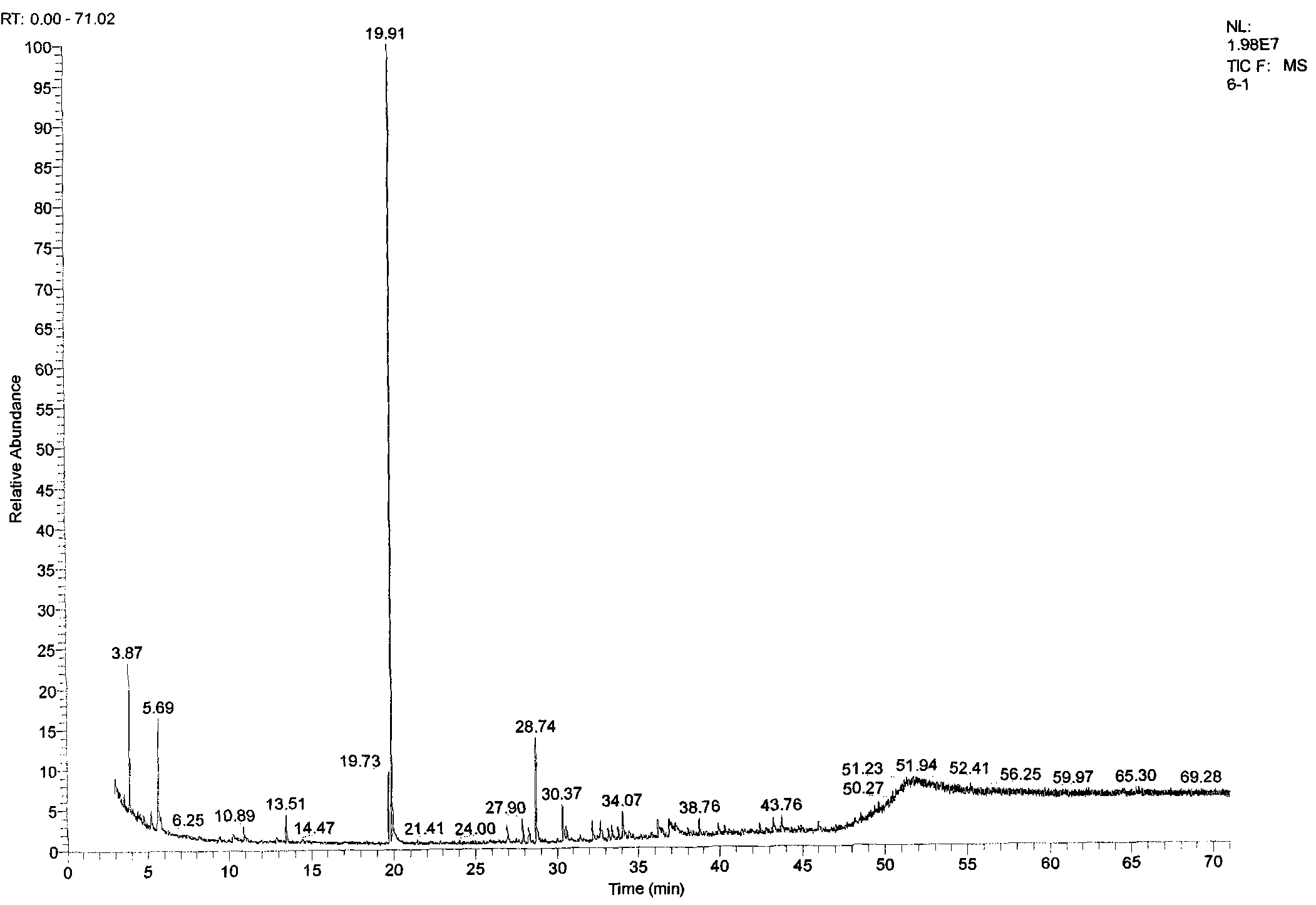 Preprocessing Method for GC-MS (Gas Chromatography-Mass Spectromete) analysis of essence and spice