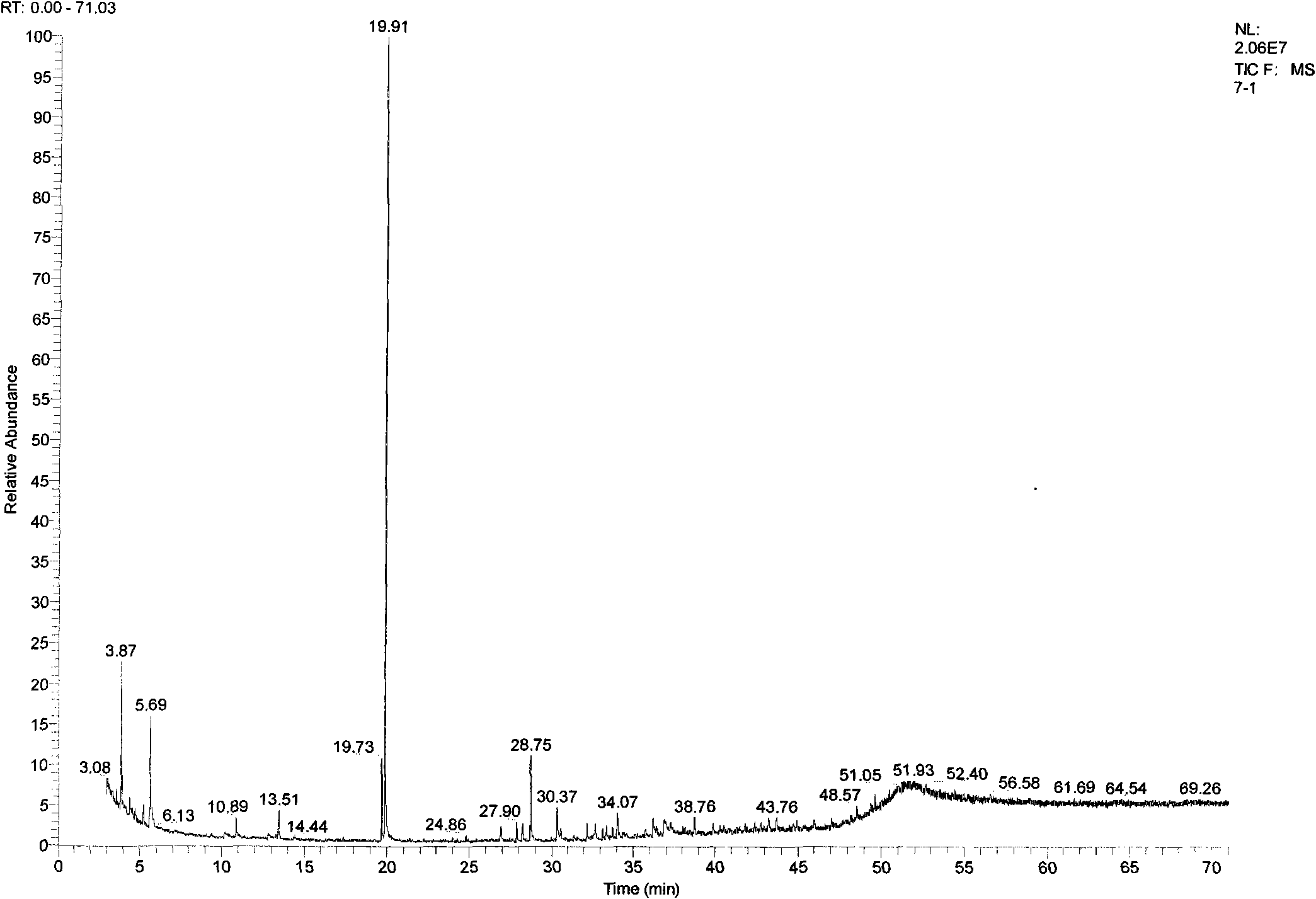 Preprocessing Method for GC-MS (Gas Chromatography-Mass Spectromete) analysis of essence and spice