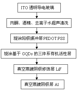 Three-system organic photovoltaic device based on graphene quantum dots and preparation method of three-system organic photovoltaic device