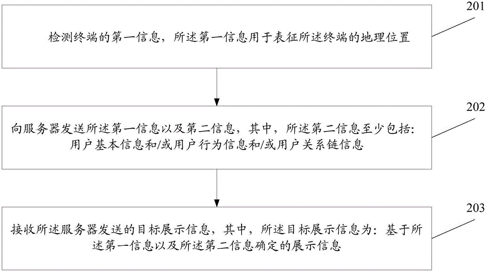 Information recommendation method, terminal and server