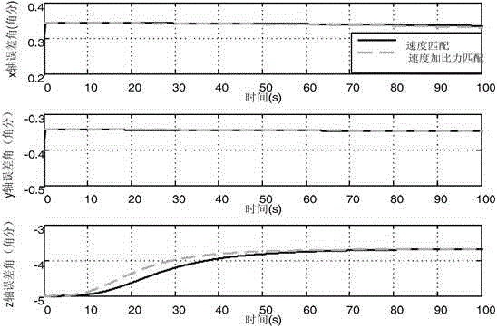 A speed plus specific force matching transfer alignment method