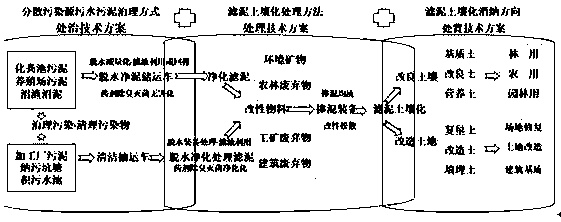 Treatment method for dispersed sewage and sludge pollution sources in urban and rural areas