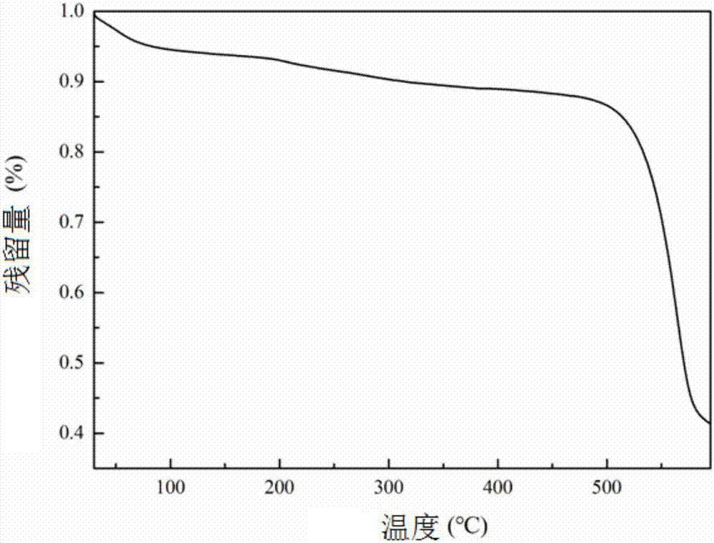 Preparation method of aramid fiber nanofiber aerogel