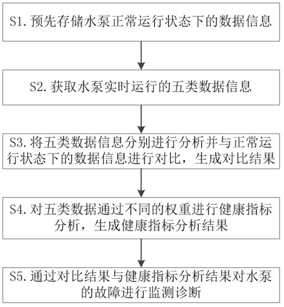 Water pump health monitoring and diagnosing method for circulating water cooling system