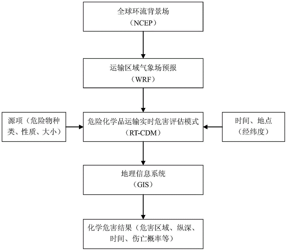 A Hazard Prediction and Control System for Hazardous Chemical Transportation