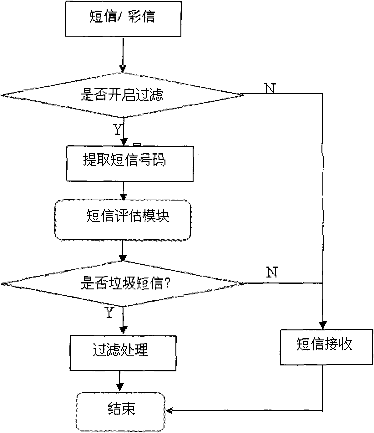 Integrated method for filtering short message by introducing query software