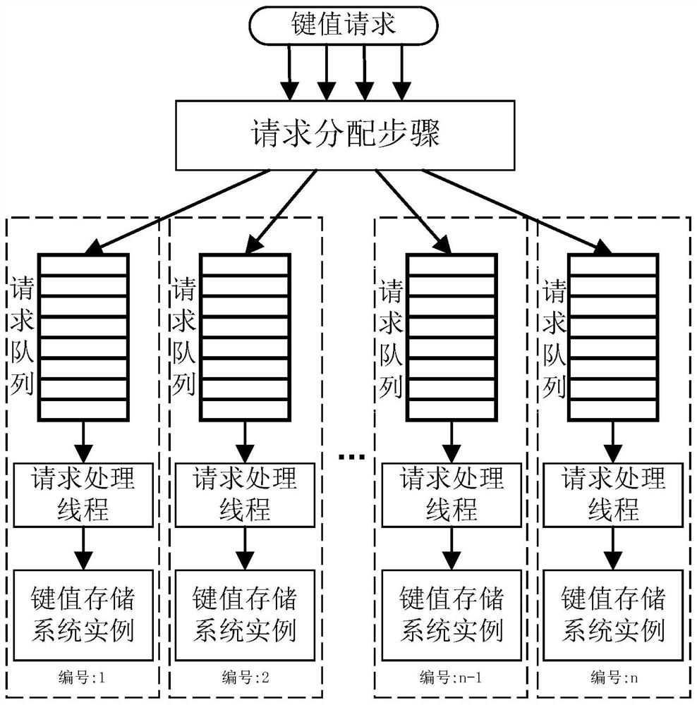 Key value request parallel scheduling method and system