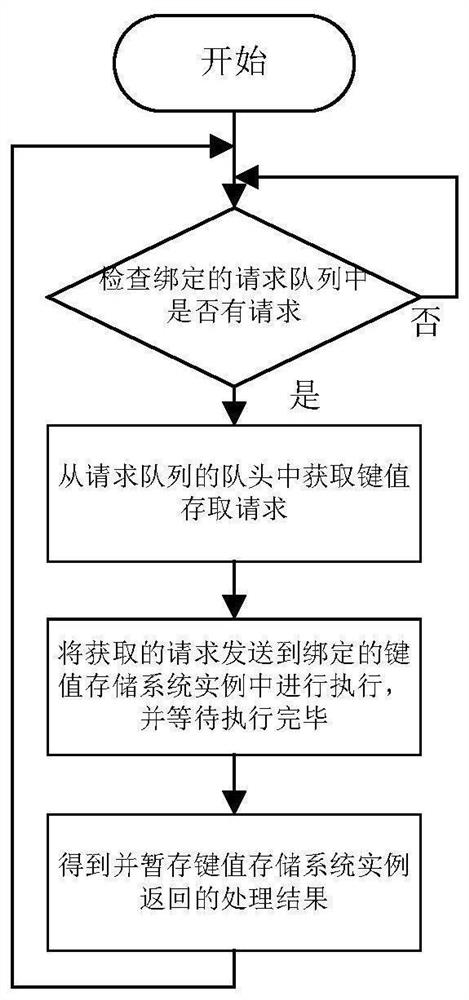 Key value request parallel scheduling method and system