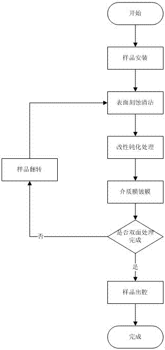 A kind of preparation method of semiconductor laser cavity mirror