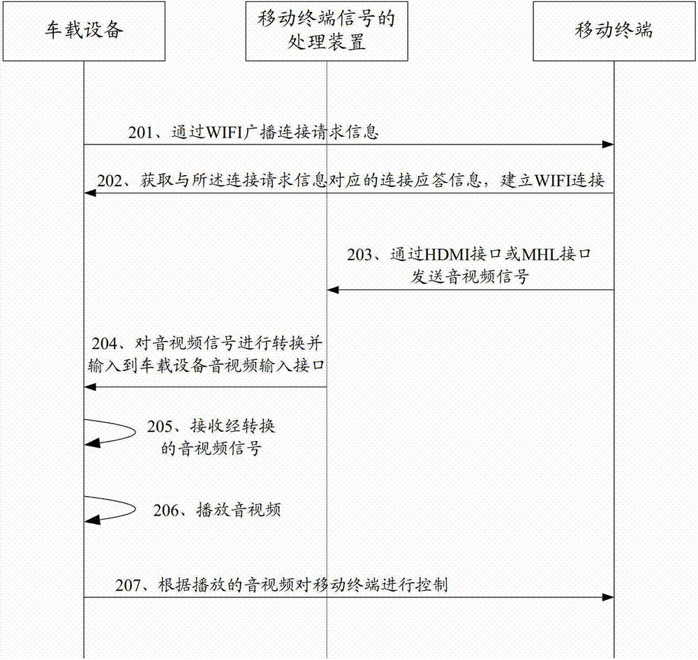 Method and device for processing signals of mobile terminal